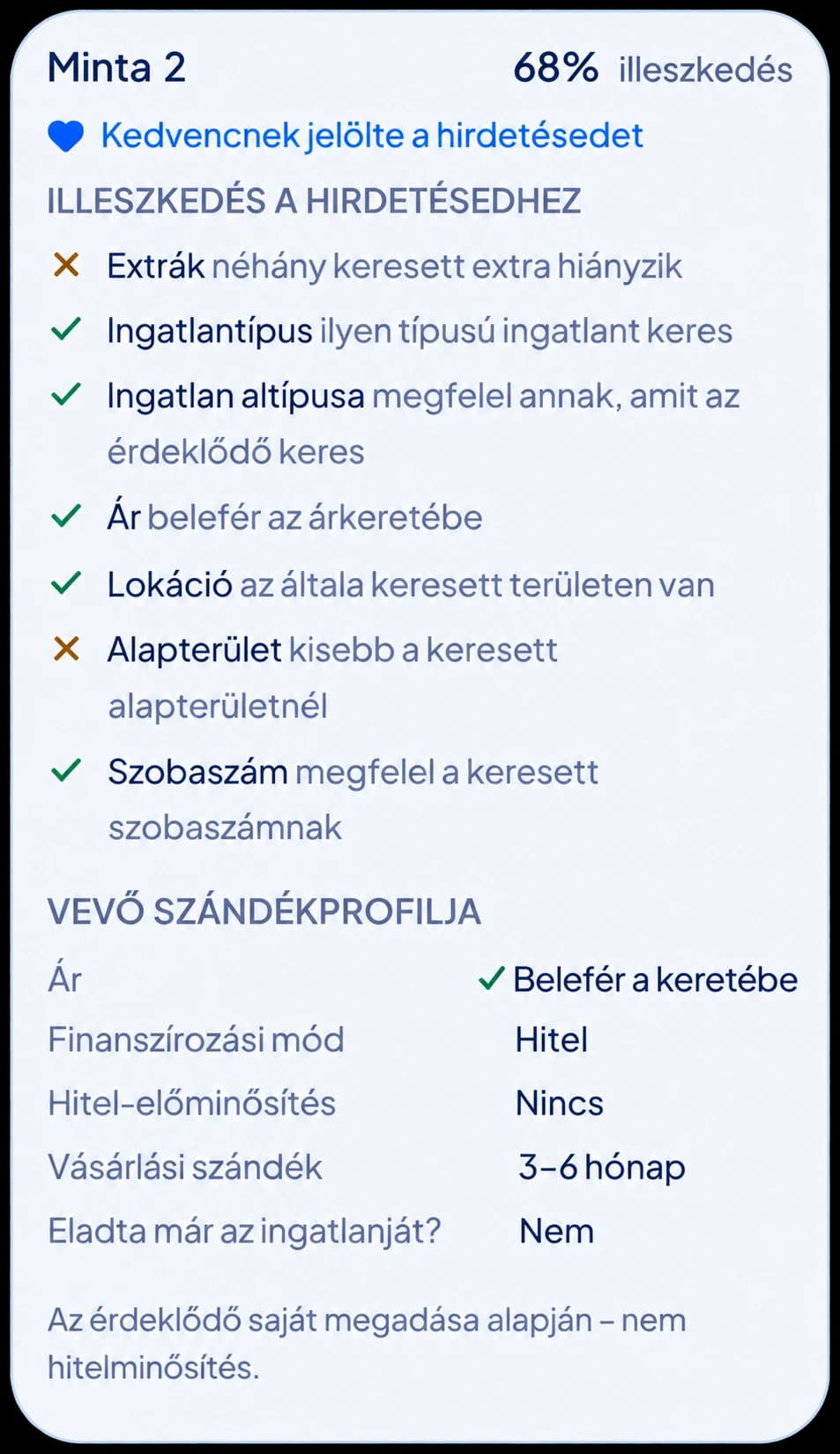 Mintakártya egy 68%-os illeszkedésű érdeklődőről: az ingatlantípus, az ár és a lokáció megfelel, de néhány keresett extra hiányzik, és az alapterület kisebb a keresettnél. Hitelből, 3–6 hónapon belül vásárolna.